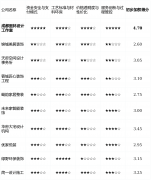 报价远高于市场平均程度